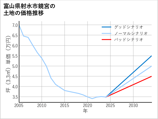 富山県射水市鏡宮の土地価格推移