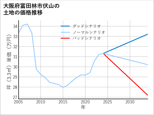 大阪府富田林市伏山の土地価格推移