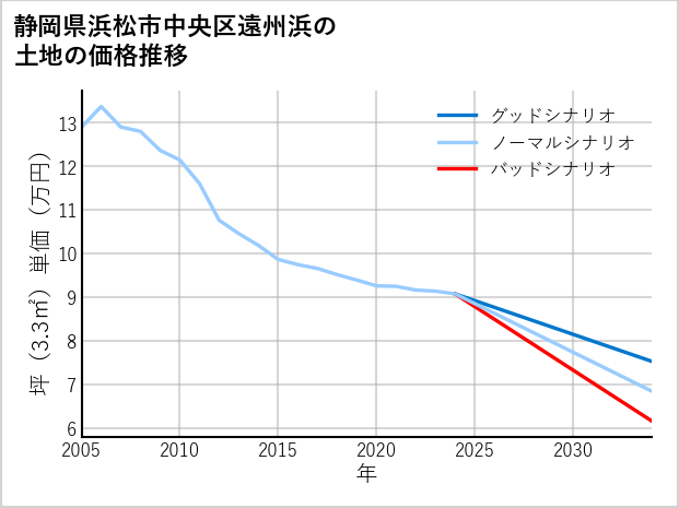静岡県浜松市中央区遠州浜の土地価格推移