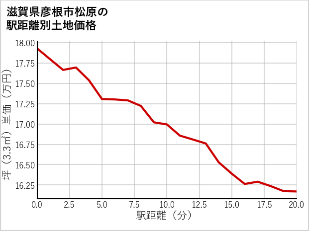 滋賀県彦根市松原の徒歩距離別の土地坪単価