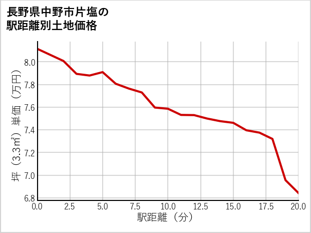 長野県中野市片塩の徒歩距離別の土地坪単価