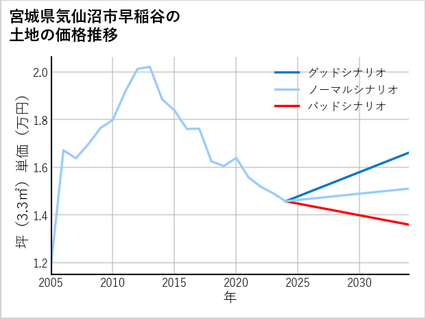 宮城県気仙沼市早稲谷の土地価格推移