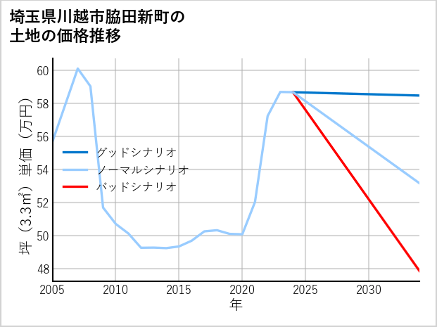 埼玉県川越市脇田新町の土地価格推移