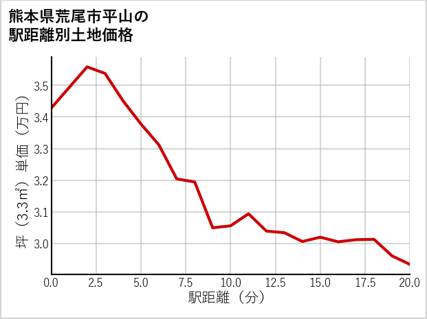 熊本県荒尾市平山の徒歩距離別の土地坪単価