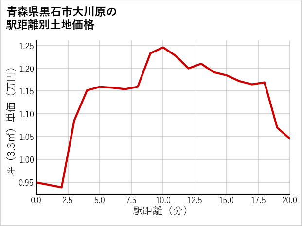 青森県黒石市大川原の徒歩距離別の土地坪単価