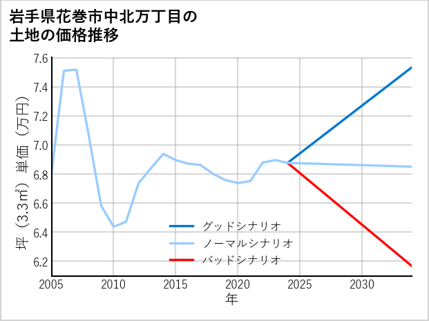 岩手県花巻市中北万丁目の土地価格推移