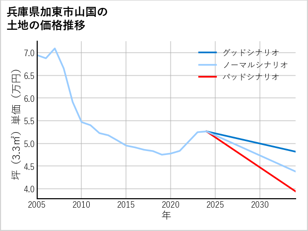 兵庫県加東市山国の土地価格推移