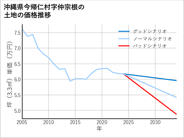 沖縄県今帰仁村仲宗根の土地価格推移