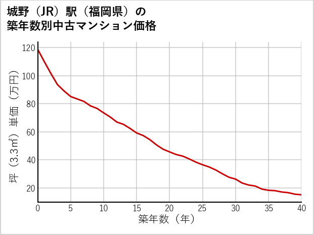 城野駅（福岡県）の築年数別の中古マンション坪単価