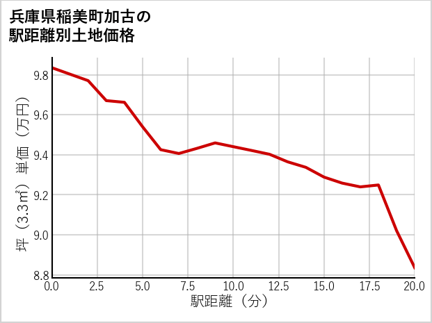 兵庫県稲美町加古の徒歩距離別の土地坪単価
