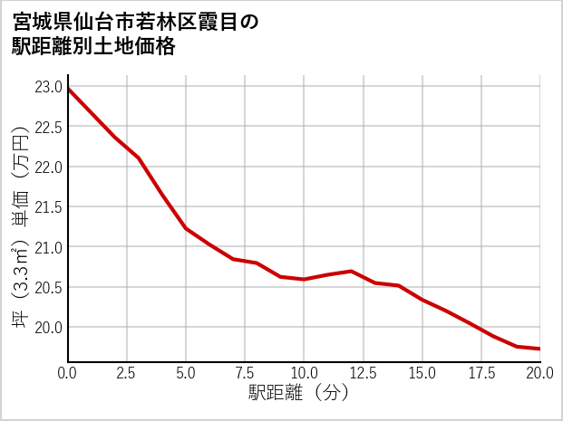 宮城県仙台市若林区霞目の徒歩距離別の土地坪単価