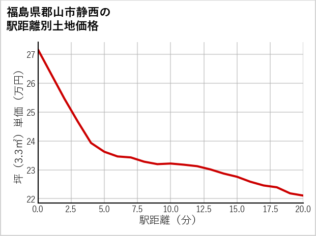 福島県郡山市静西の徒歩距離別の土地坪単価
