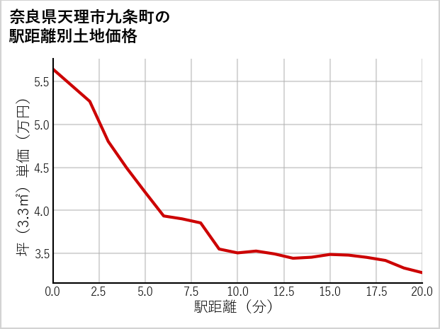 奈良県天理市九条町の徒歩距離別の土地坪単価