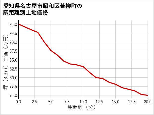愛知県名古屋市昭和区若柳町の徒歩距離別の土地坪単価
