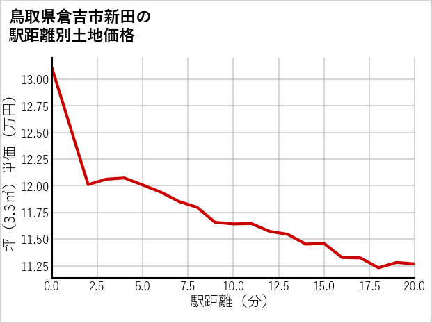 鳥取県倉吉市新田の徒歩距離別の土地坪単価