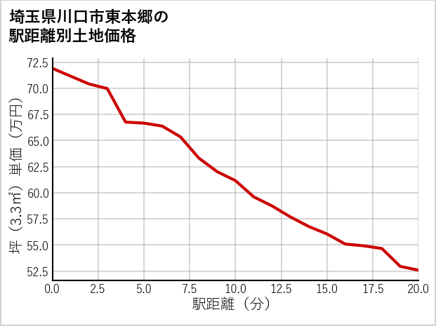 埼玉県川口市東本郷の徒歩距離別の土地坪単価