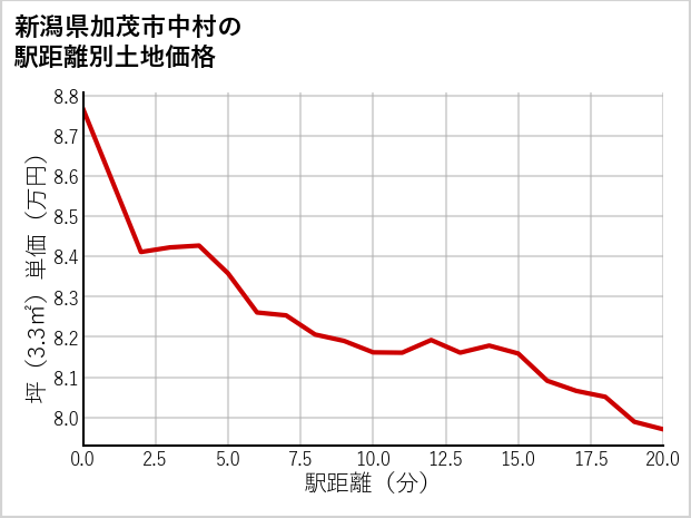 新潟県加茂市中村の徒歩距離別の土地坪単価