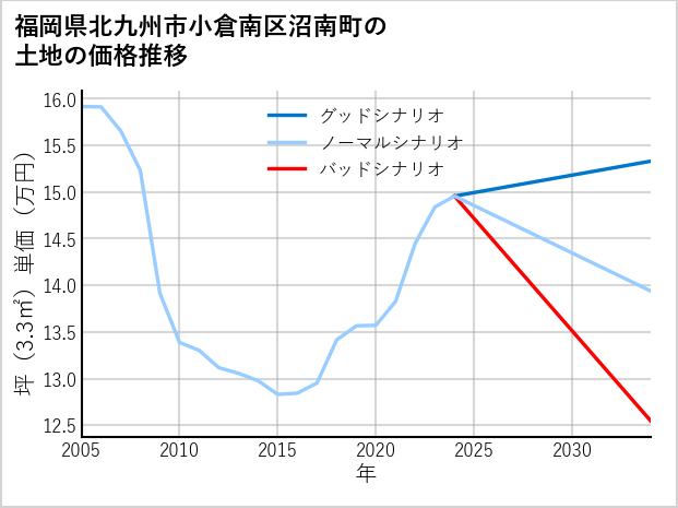 福岡県北九州市小倉南区沼南町の土地価格推移