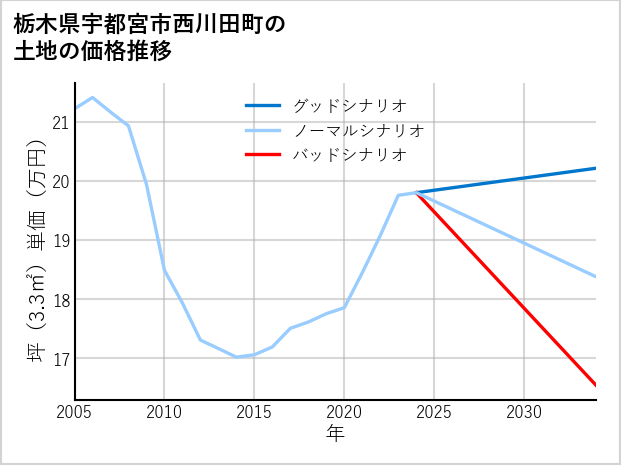 栃木県宇都宮市西川田町の土地価格推移