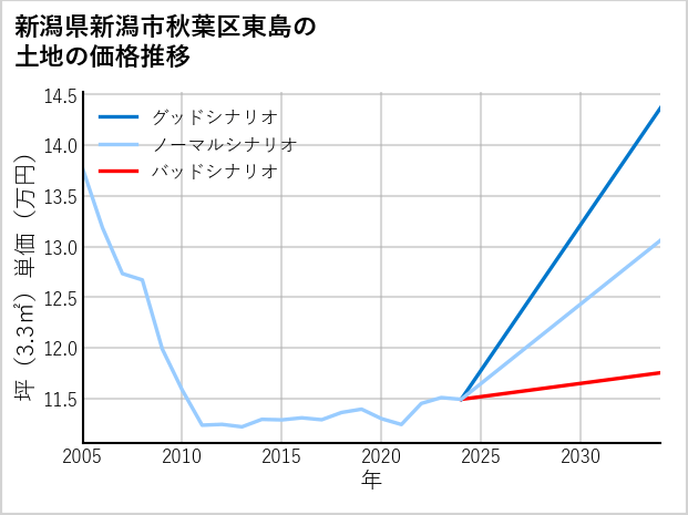 新潟県新潟市秋葉区東島の土地価格推移