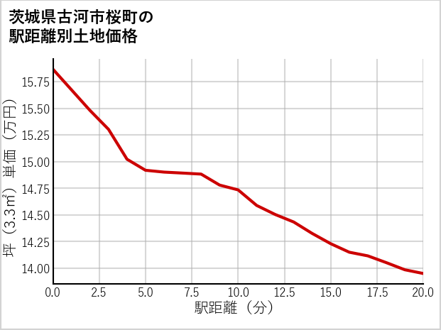 茨城県古河市桜町の徒歩距離別の土地坪単価