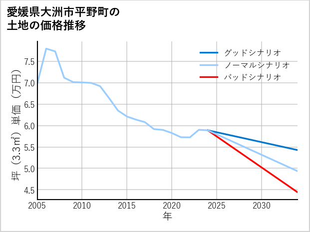 愛媛県大洲市平野町の土地価格推移