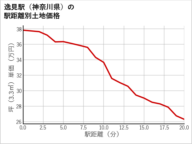 逸見駅（神奈川県）の徒歩距離別の土地坪単価