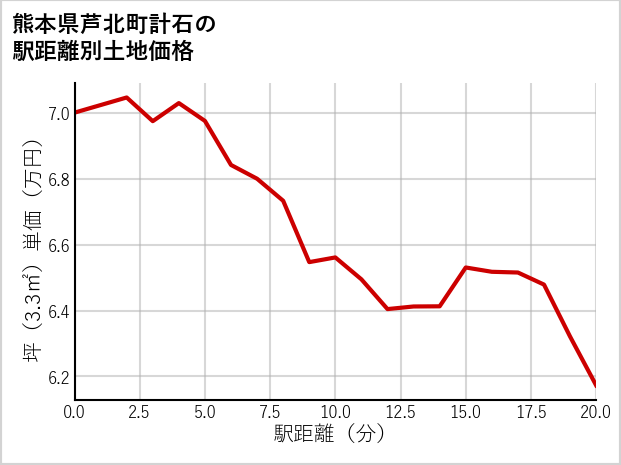 熊本県芦北町計石の徒歩距離別の土地坪単価