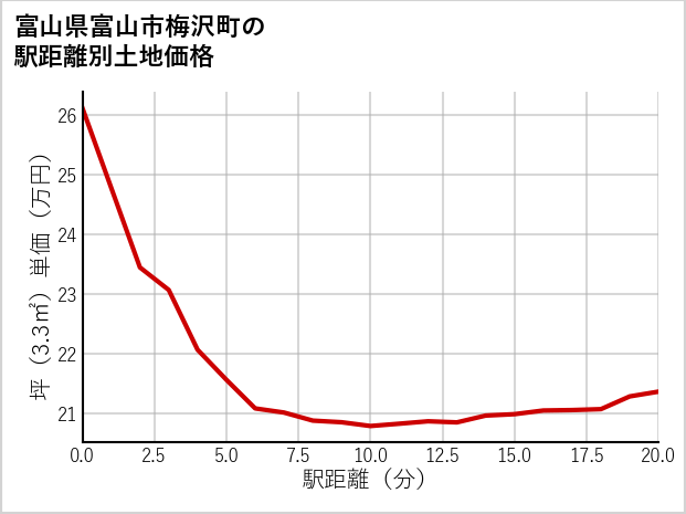 富山県富山市梅沢町の徒歩距離別の土地坪単価