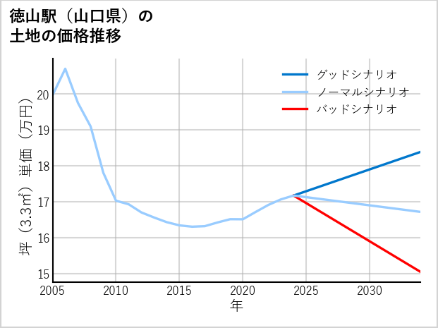 徳山駅（山口県）の土地価格推移