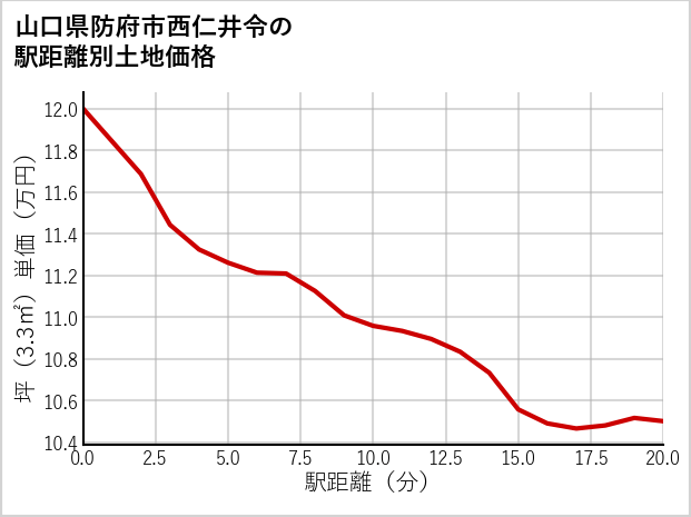 山口県防府市西仁井令の徒歩距離別の土地坪単価