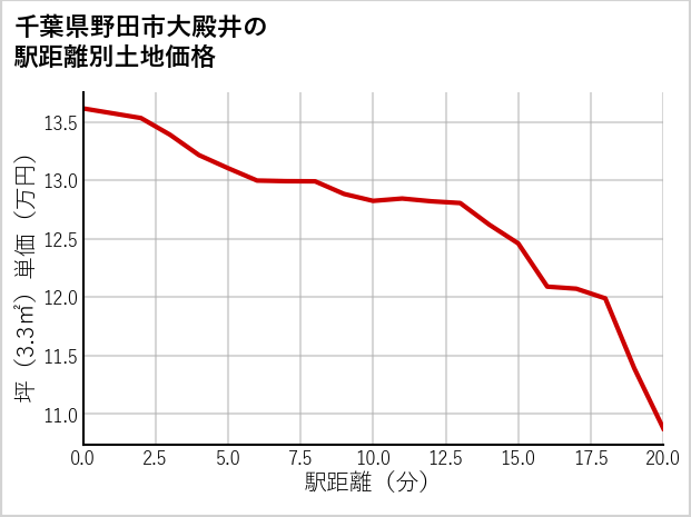 千葉県野田市大殿井の徒歩距離別の土地坪単価