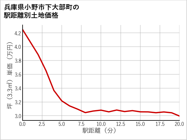 兵庫県小野市下大部町の徒歩距離別の土地坪単価