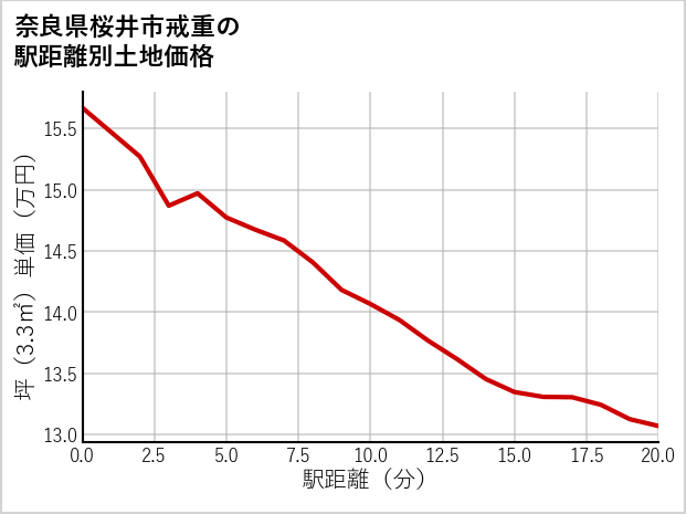 奈良県桜井市戒重の徒歩距離別の土地坪単価