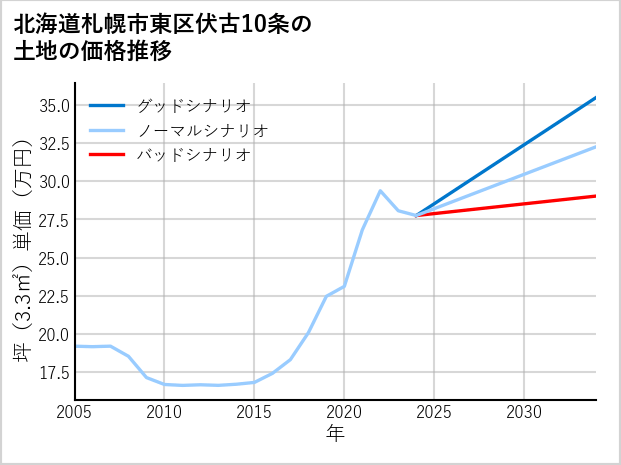 北海道札幌市東区伏古10条の土地価格推移