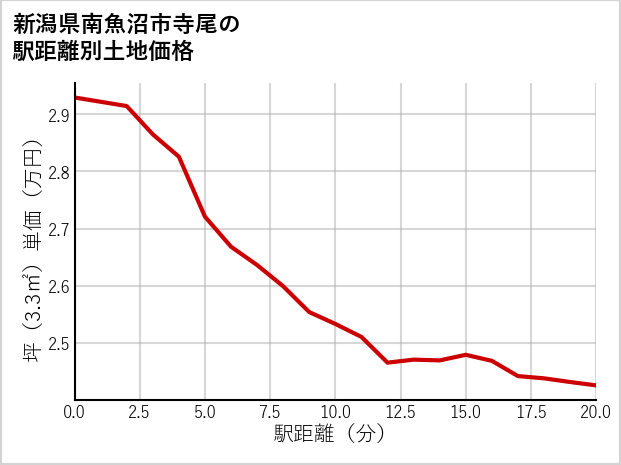 新潟県南魚沼市寺尾の徒歩距離別の土地坪単価