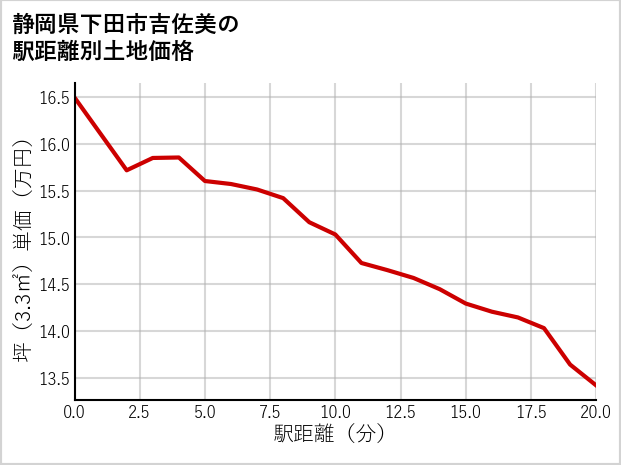 静岡県下田市吉佐美の徒歩距離別の土地坪単価