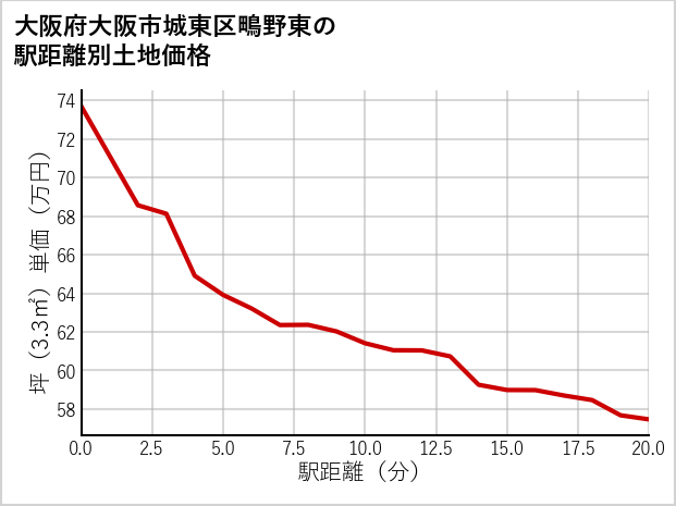 大阪府大阪市城東区鴫野東の徒歩距離別の土地坪単価