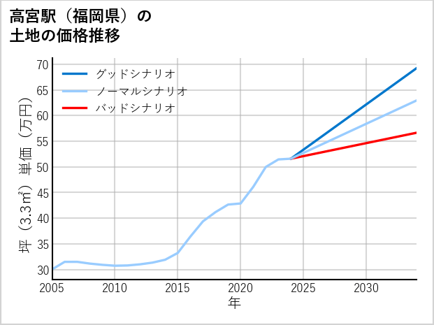 高宮駅（福岡県）の土地価格推移