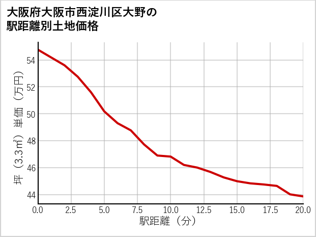 大阪府大阪市西淀川区大野の徒歩距離別の土地坪単価