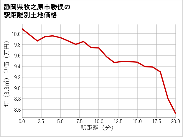 静岡県牧之原市勝俣の徒歩距離別の土地坪単価