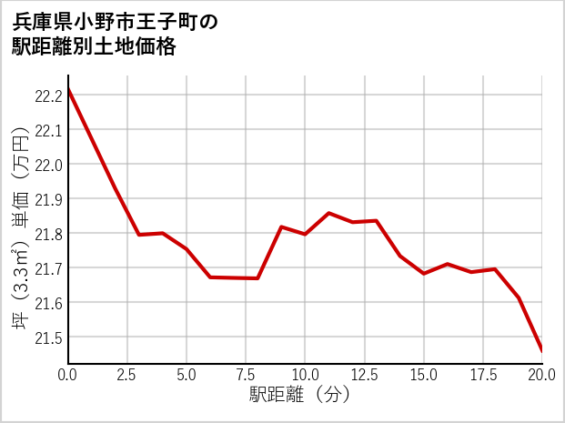 兵庫県小野市王子町の徒歩距離別の土地坪単価