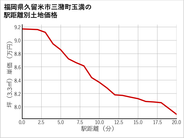 福岡県久留米市三潴町玉満の徒歩距離別の土地坪単価