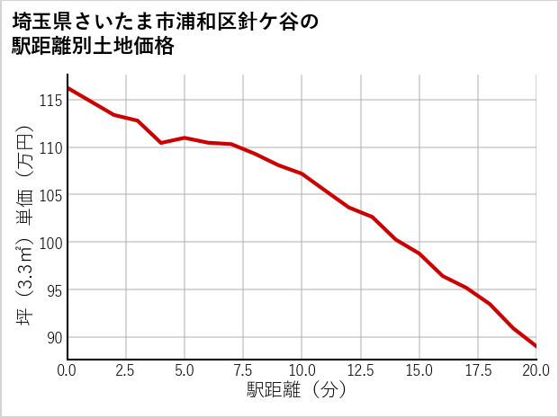 埼玉県さいたま市浦和区針ケ谷の徒歩距離別の土地坪単価