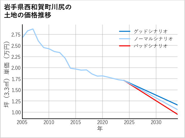 岩手県西和賀町川尻の土地価格推移