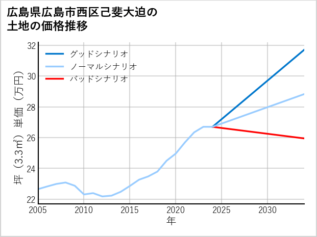 広島県広島市西区己斐大迫の土地価格推移