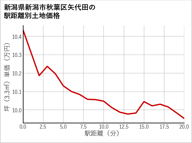 新潟県新潟市秋葉区矢代田の徒歩距離別の土地坪単価