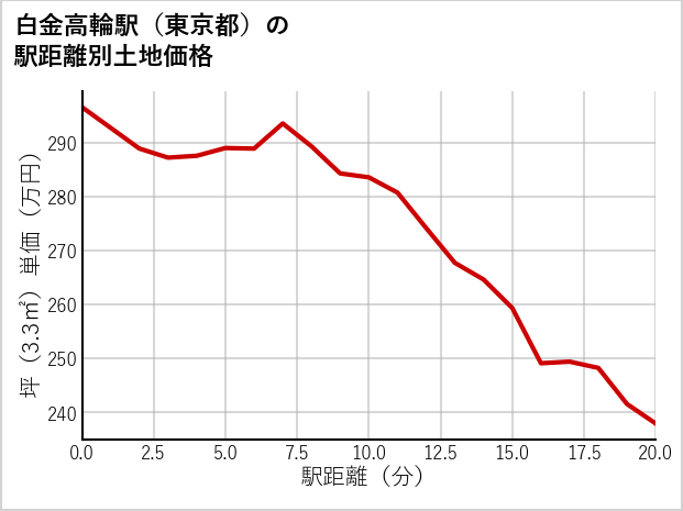 白金高輪駅（東京都）の徒歩距離別の土地坪単価