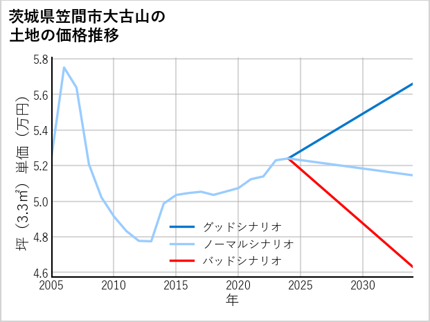 茨城県笠間市大古山の土地価格推移