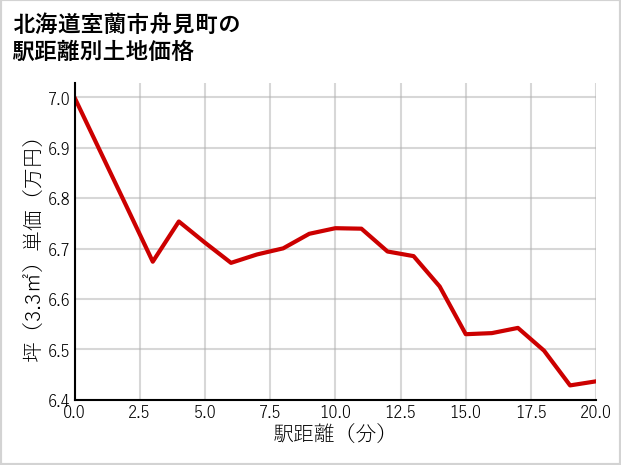 北海道室蘭市舟見町の徒歩距離別の土地坪単価